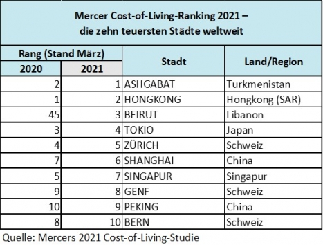Cost-of-Living-Ranking: Das sind die teuersten Städte für internationale Mitarbeitende -